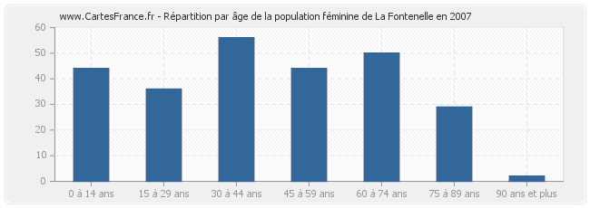 Répartition par âge de la population féminine de La Fontenelle en 2007